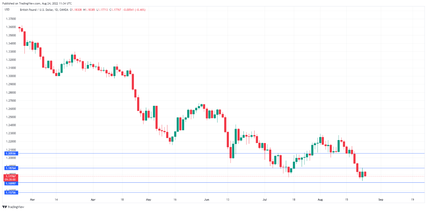 GBP/USD走勢圖