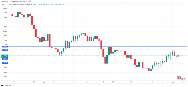 GBP/USD走勢圖