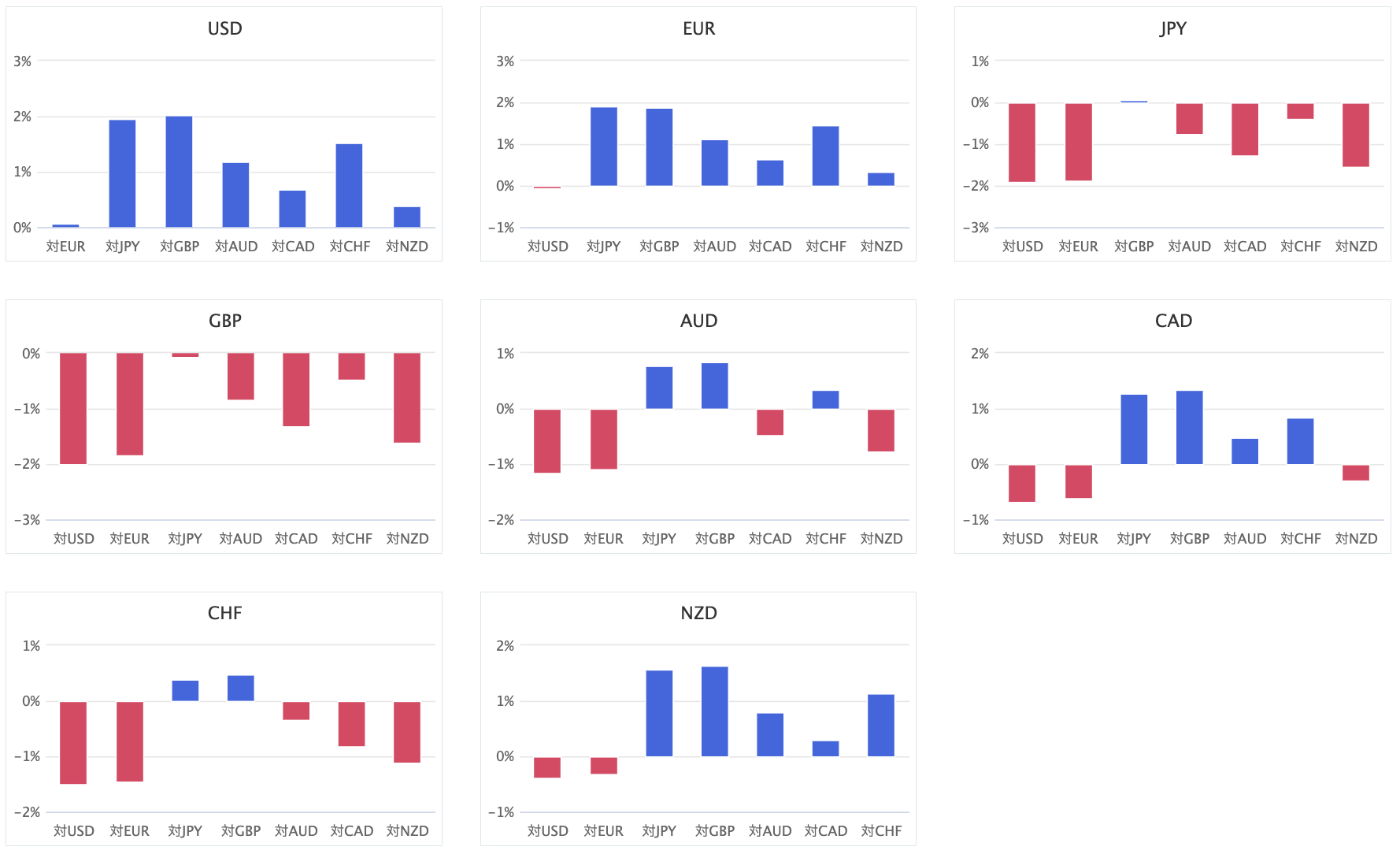 上週主要 8 種貨幣對的匯率升貶幅圖
