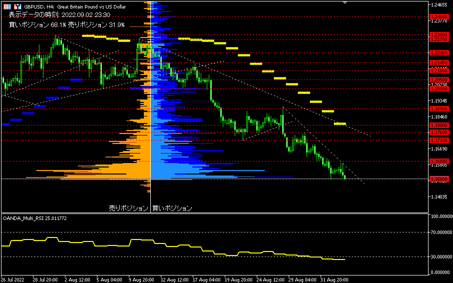 GBP/USD的4小時圖表