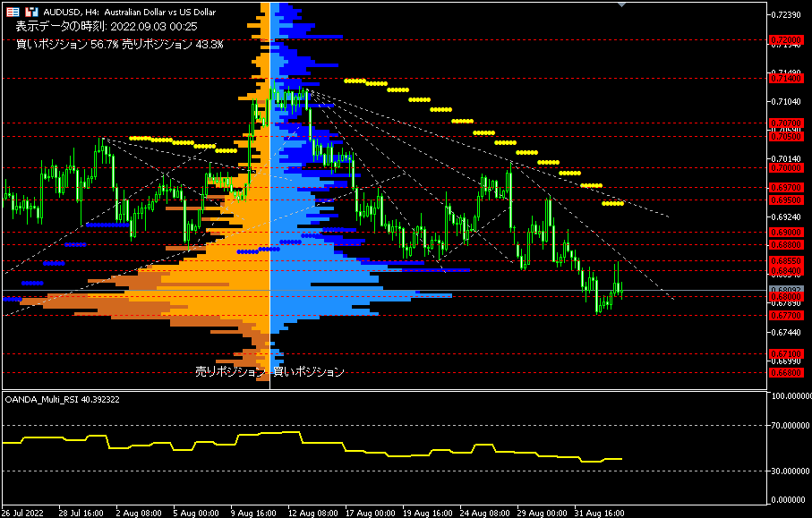 AUD/USD的4小時圖表