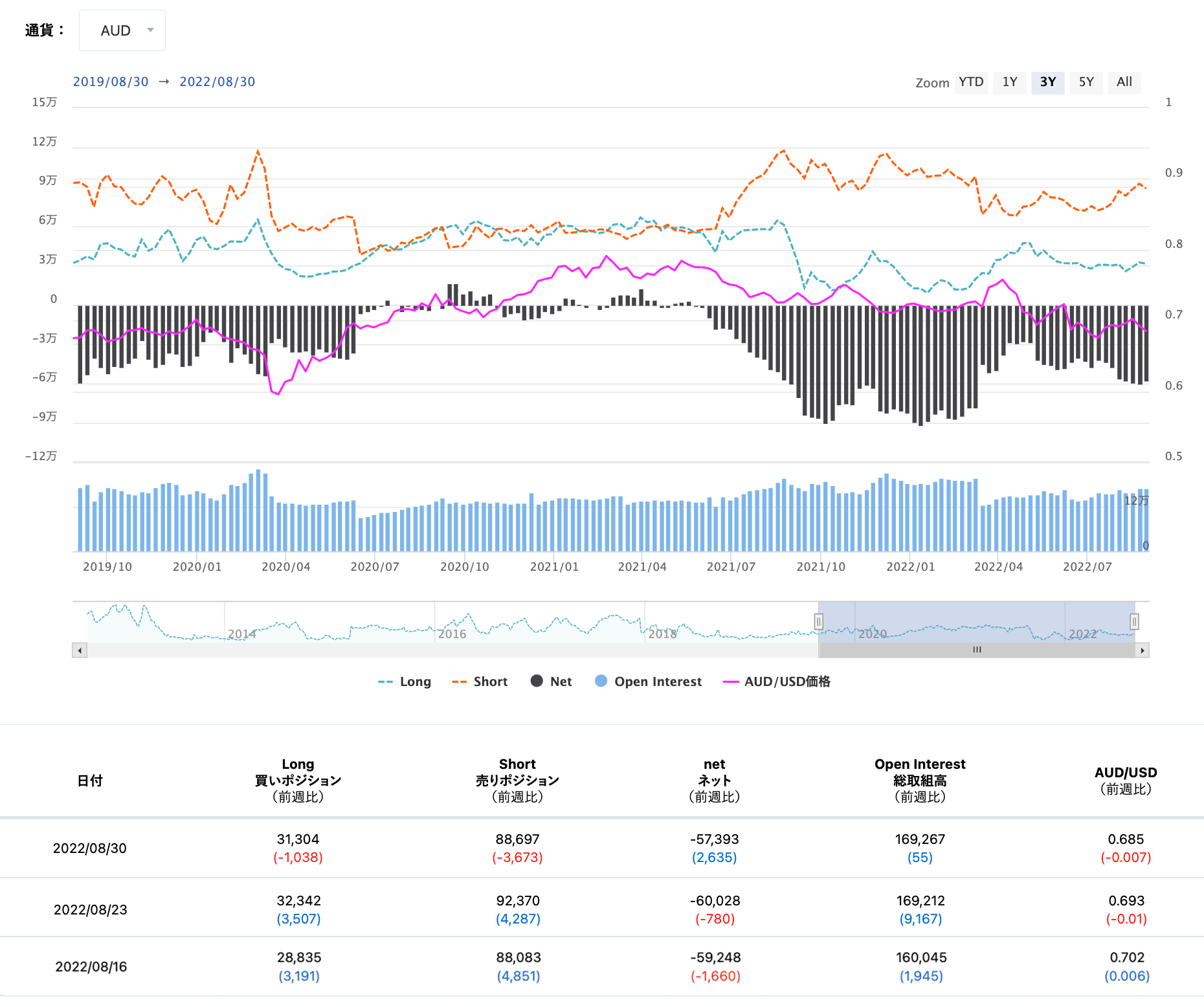 期貨市場中澳元的未沖銷部位狀態（最終更新日2022/08/30
