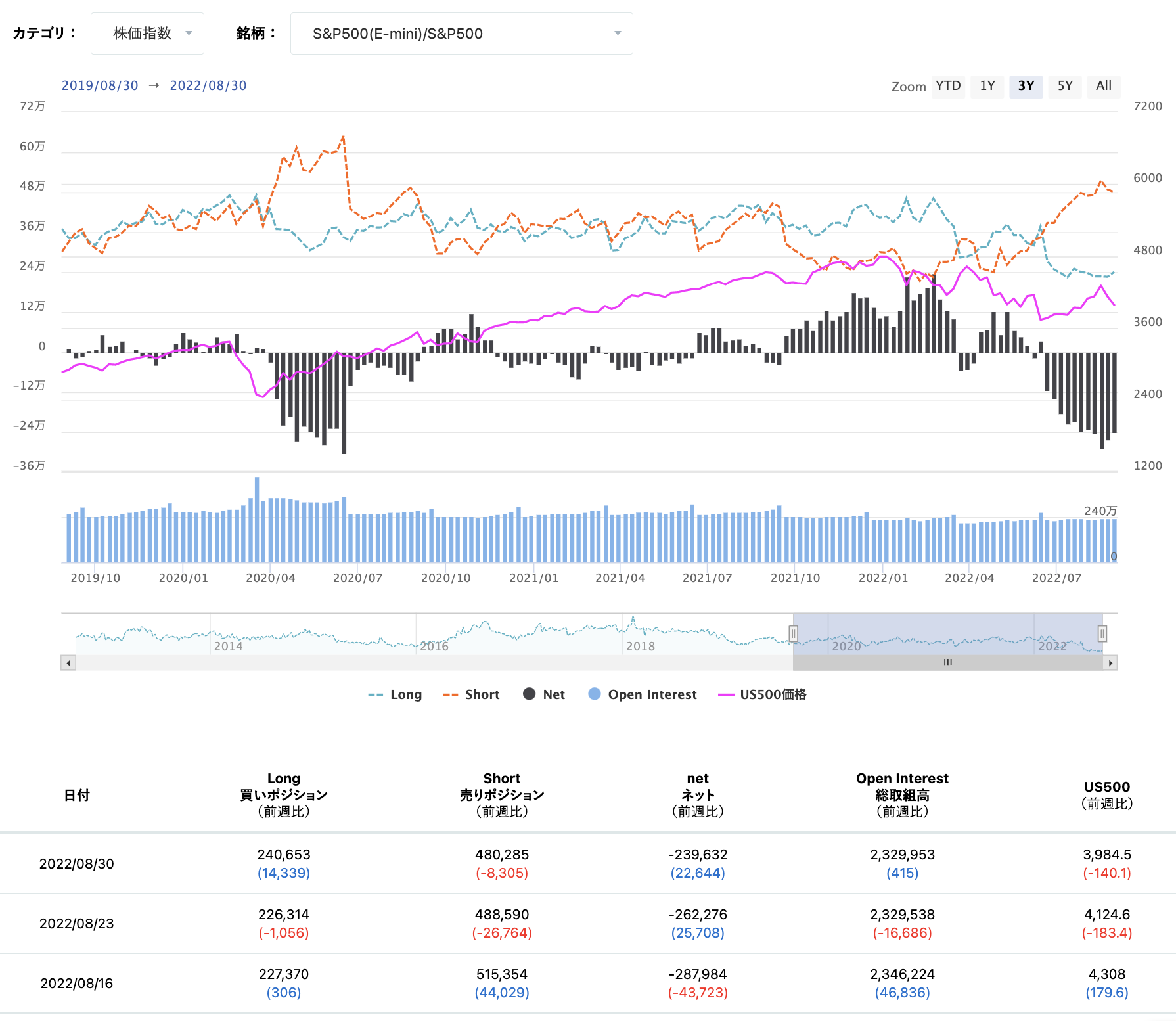 期貨市場中S&P500 consolidated的淨倉位狀態