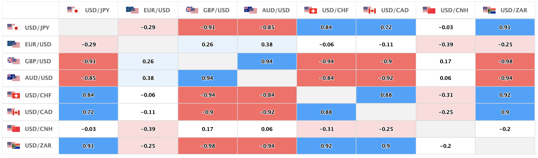 主要美元直盤貨幣對的相關性