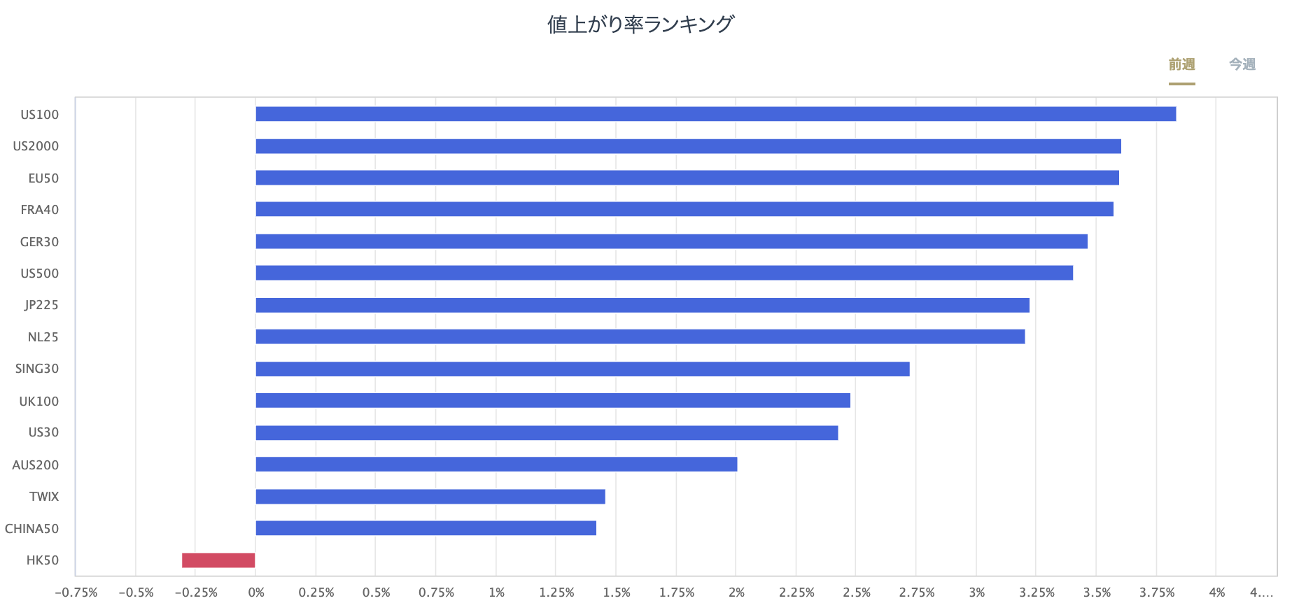 股指CFD的漲跌率排行榜