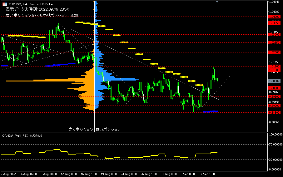 EUR/USD的4小時圖表