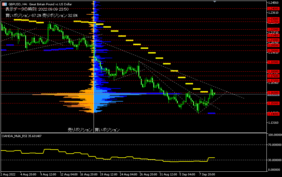 GBP/USD的4小時圖表