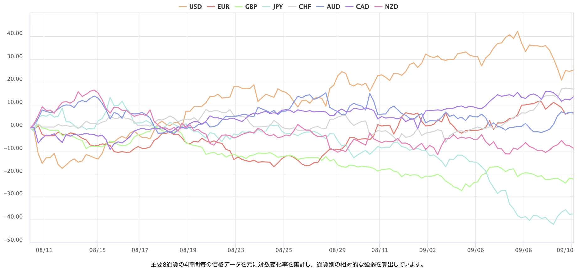 最近1個月的主要 8 種貨幣對的即時外匯強弱圖