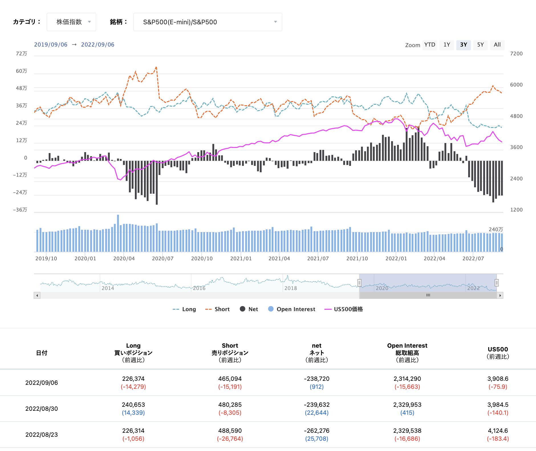 期貨市場中S&P500 consolidated的淨倉位狀態