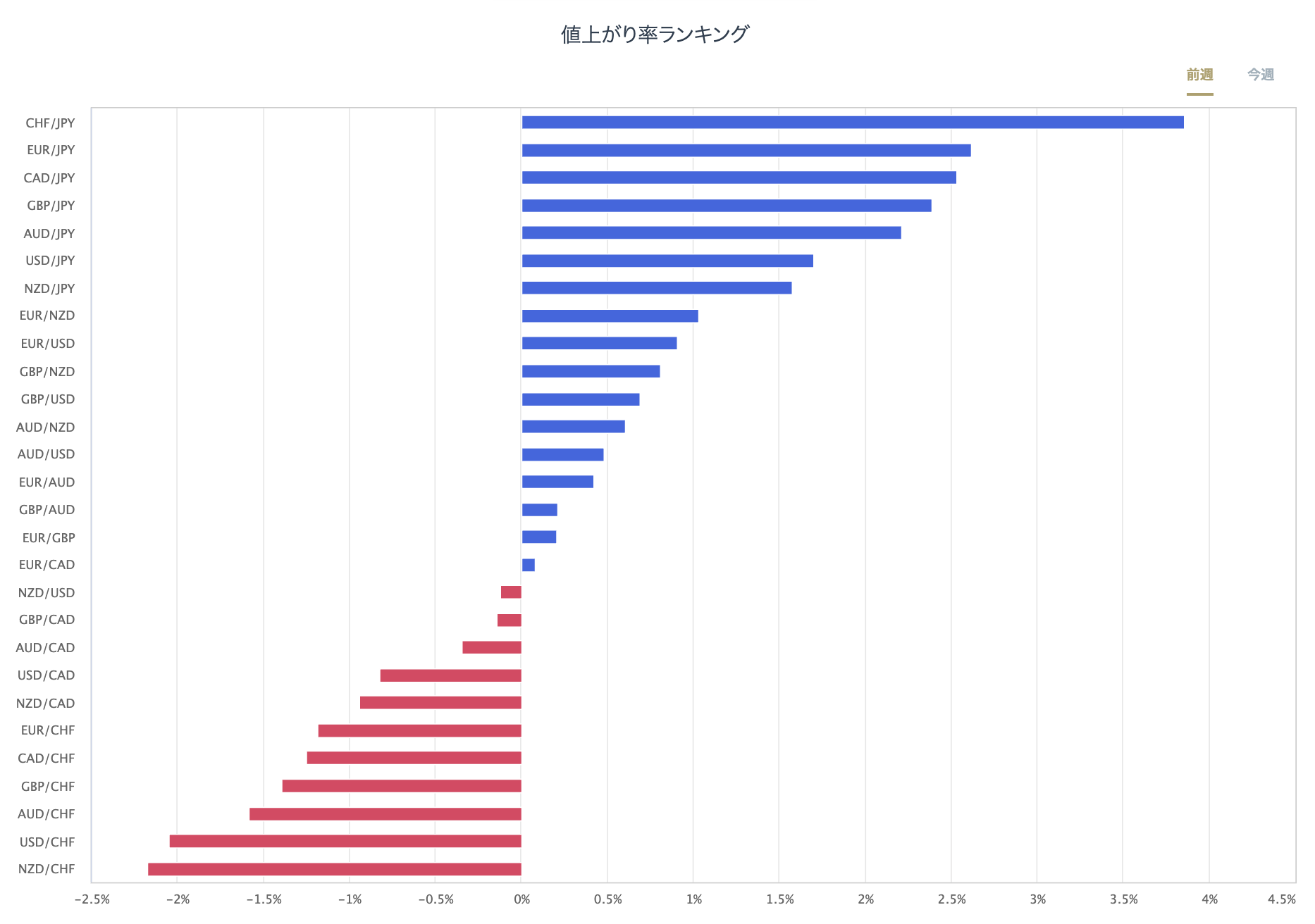 外匯主要28種貨幣對的漲跌率排行榜