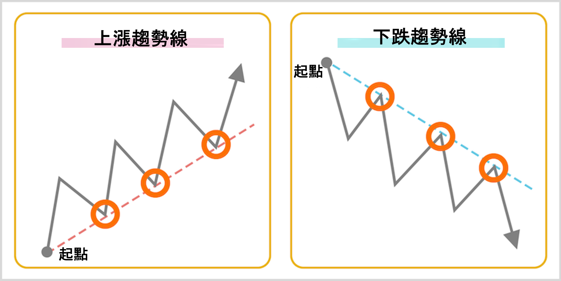 趨勢線