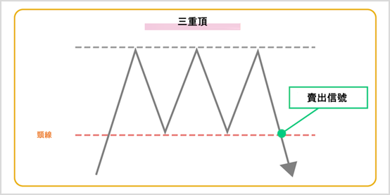 三重頂的圖表