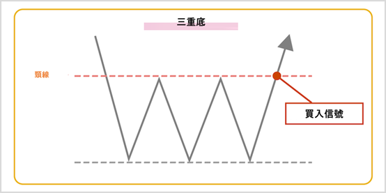 三重底的圖表