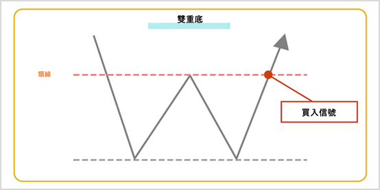 雙重底的圖表