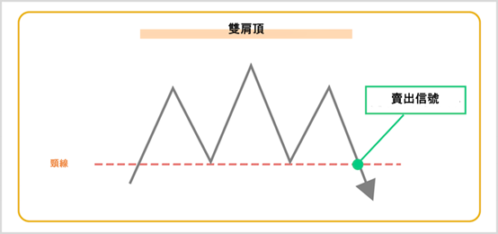 頭肩頂的圖表