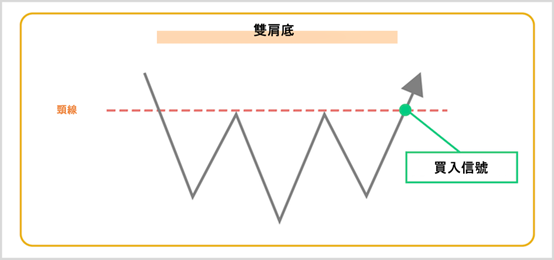 頭肩底的圖表