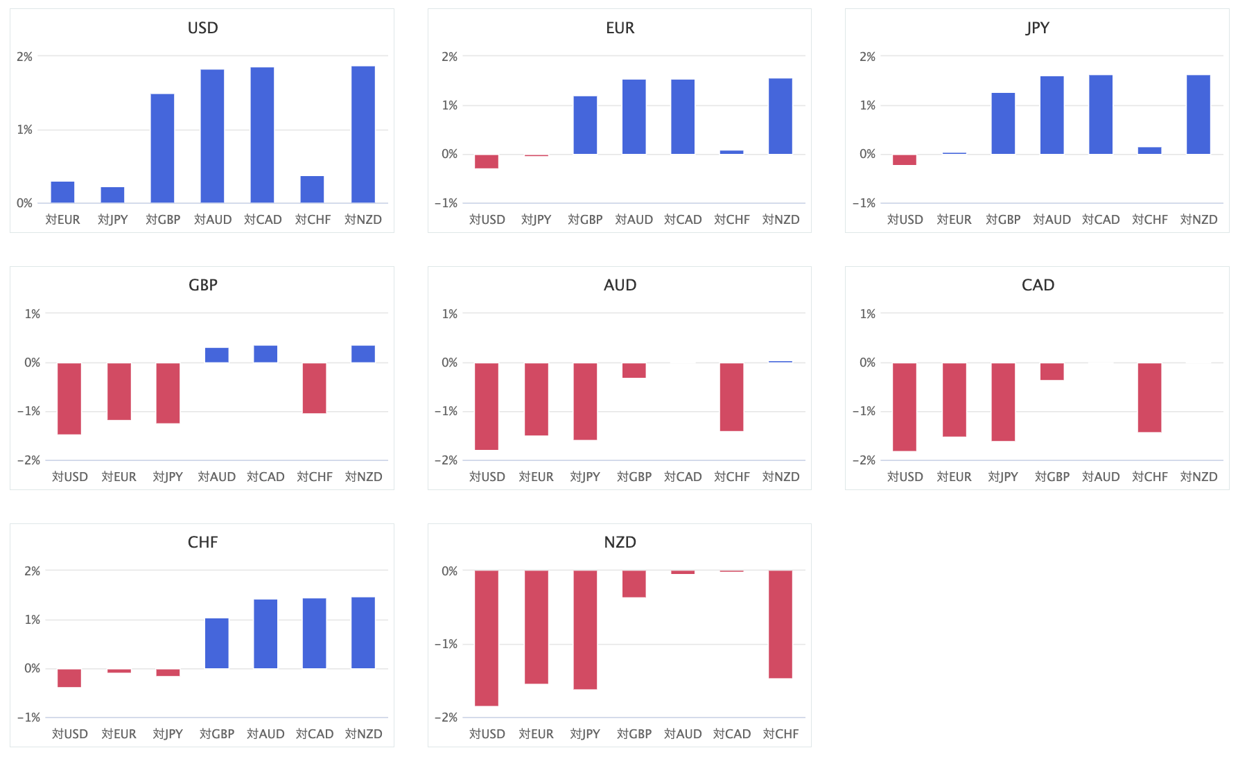 上週主要 8 種貨幣對的匯率升貶幅圖