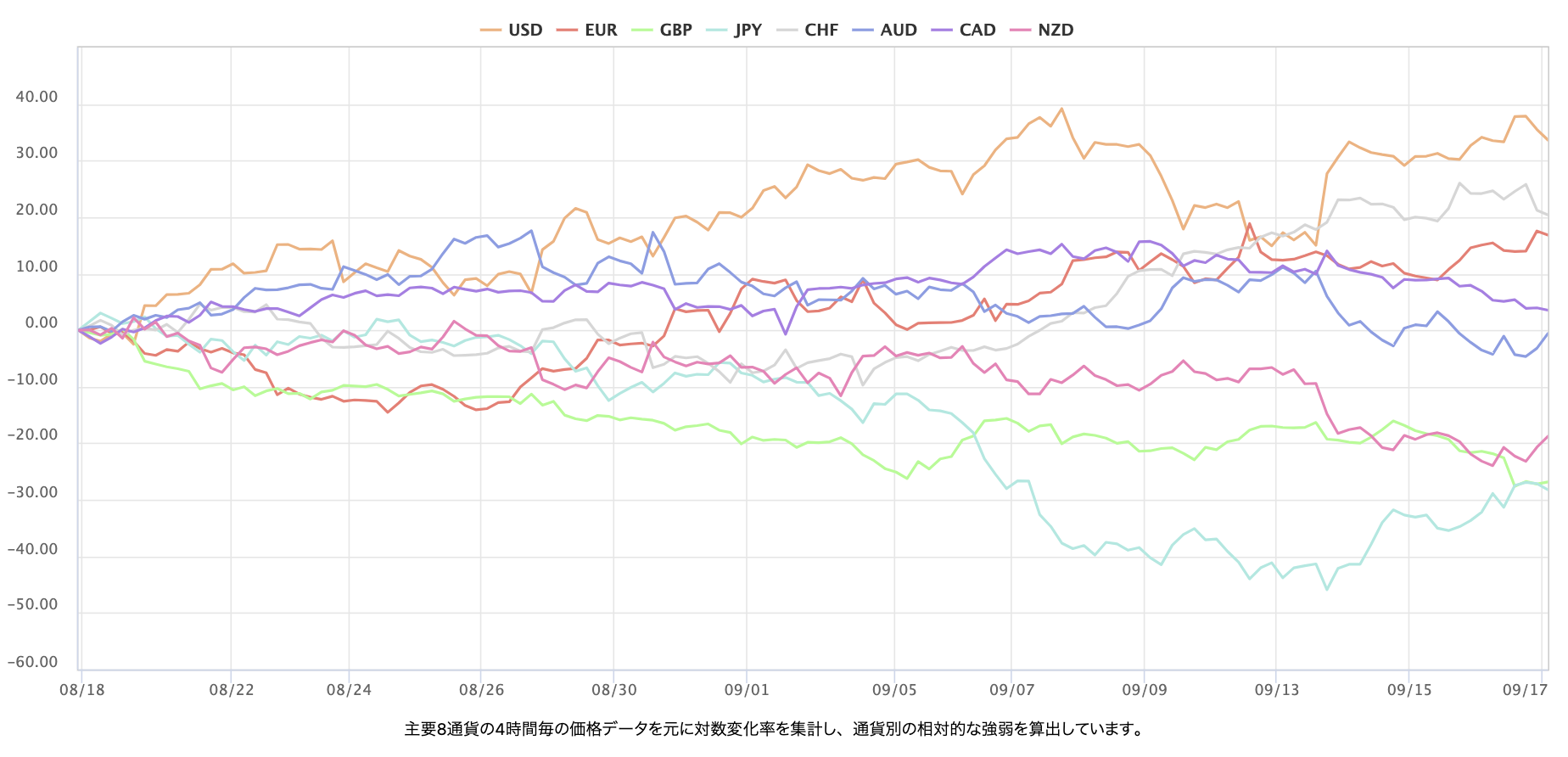 最近1個月的主要 8 種貨幣對的即時外匯強弱圖