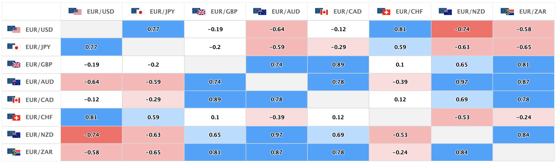上週含有歐元的主要貨幣對的相關性