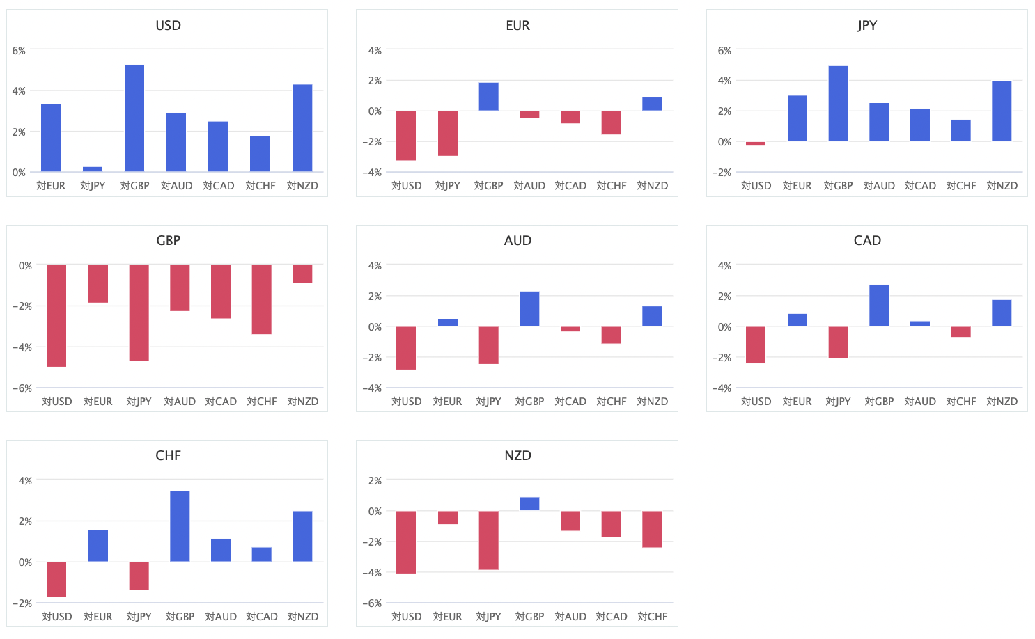 8 種貨幣對的匯率升貶幅圖