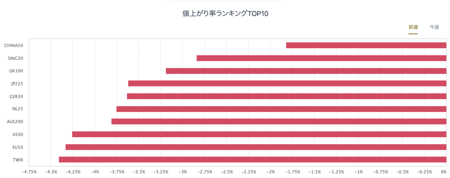 股指CFD的漲跌率排行榜