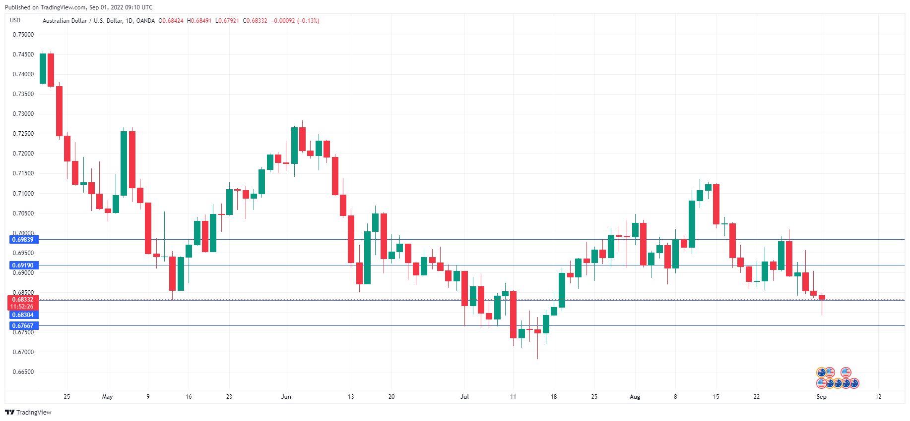 AUD/USD走勢圖