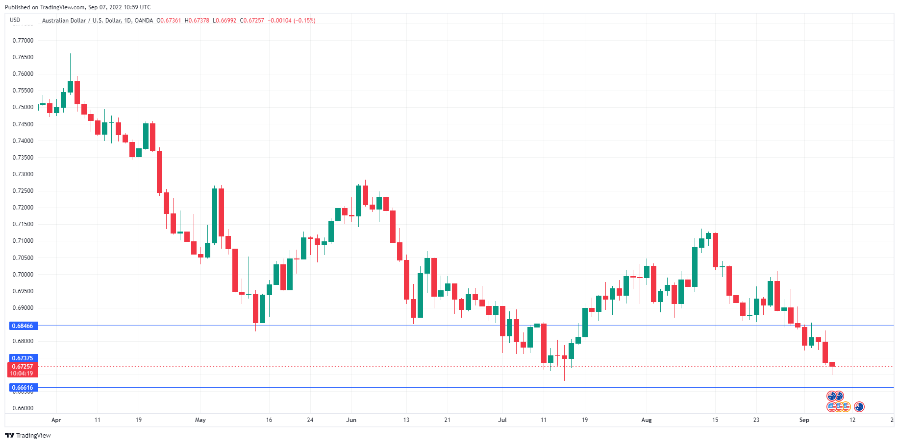 AUD/USD走勢圖