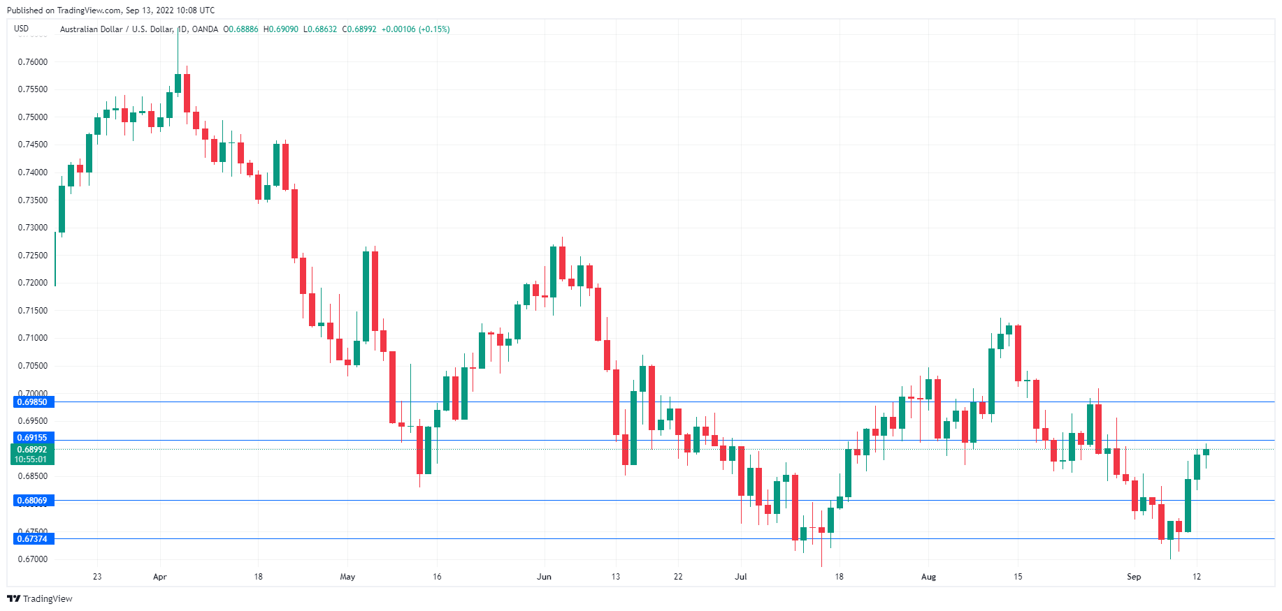 AUD/USD走勢圖