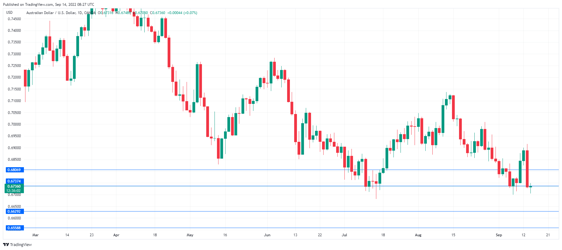 AUD/USD走勢圖