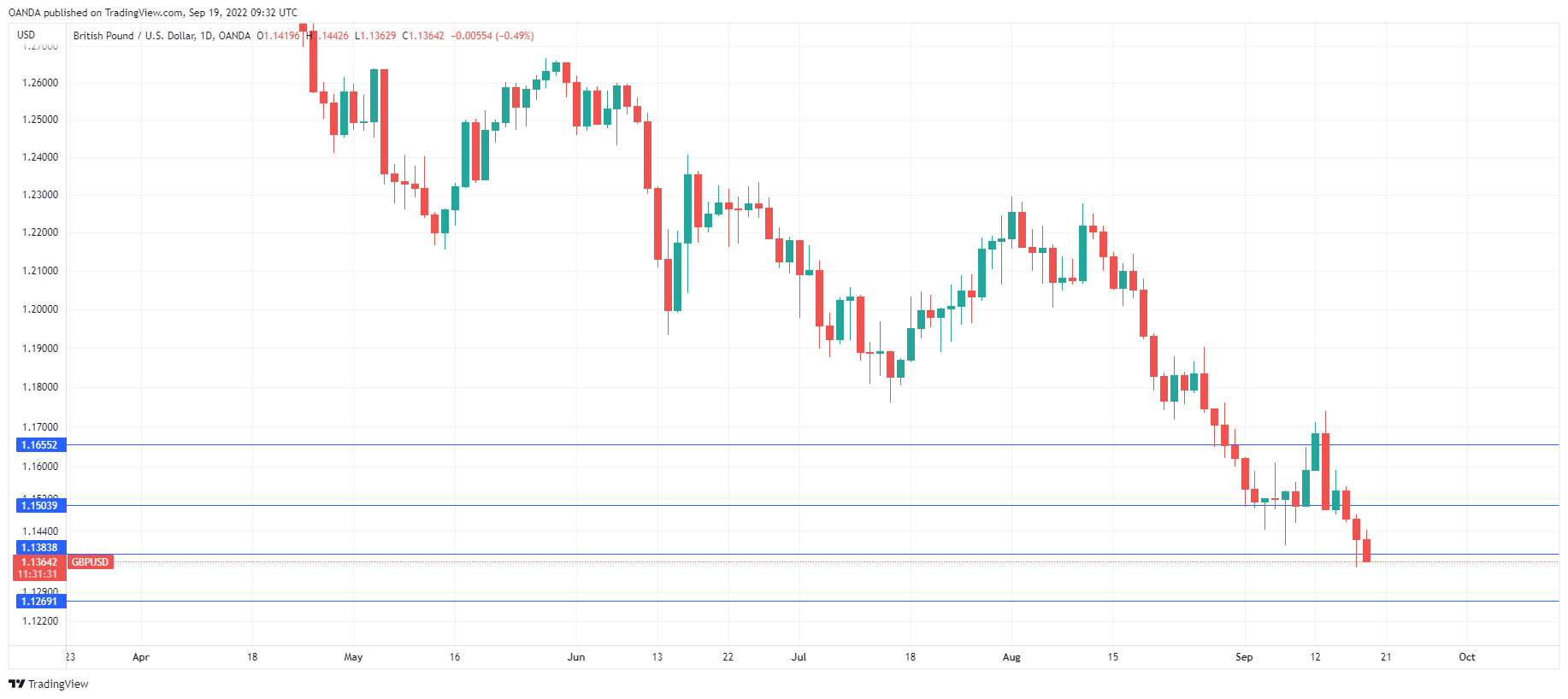 GBP/USD走勢圖