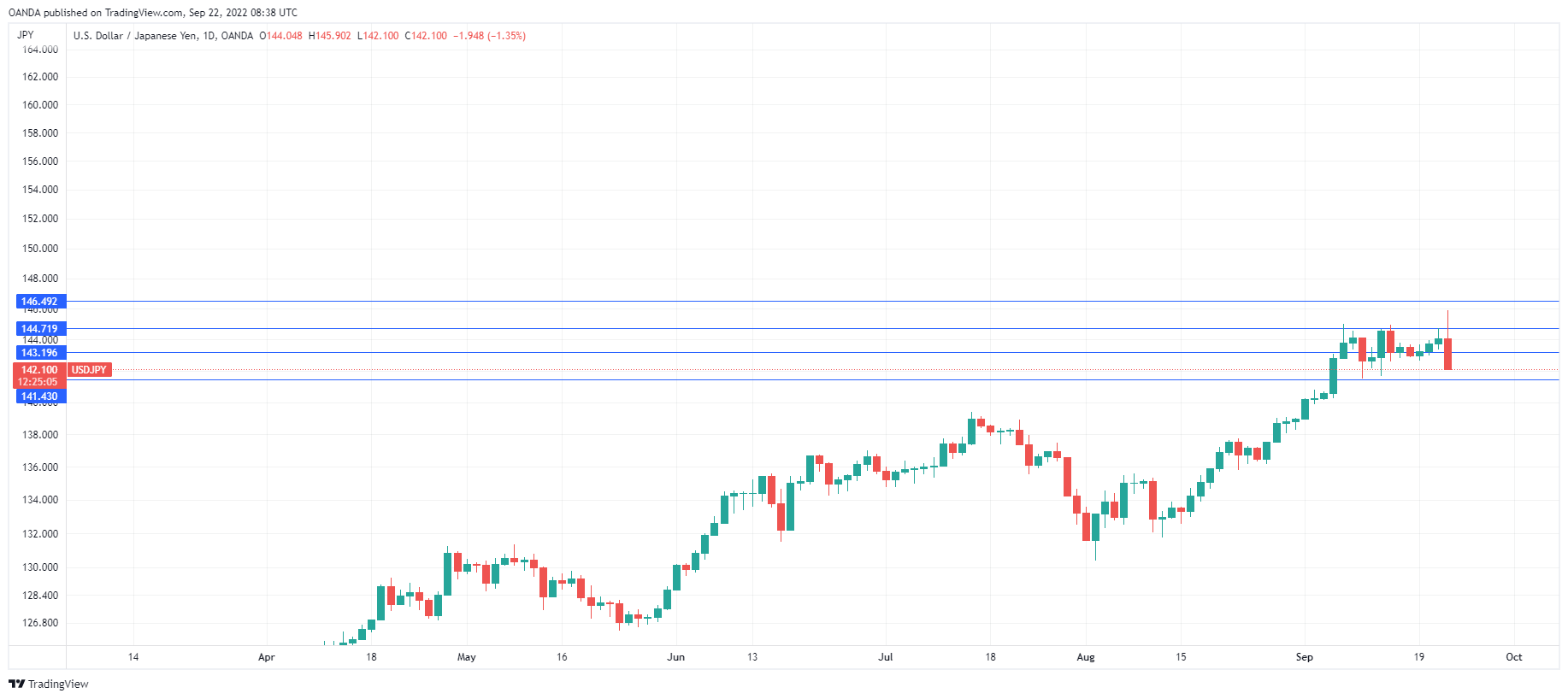 USD/JPY走勢圖