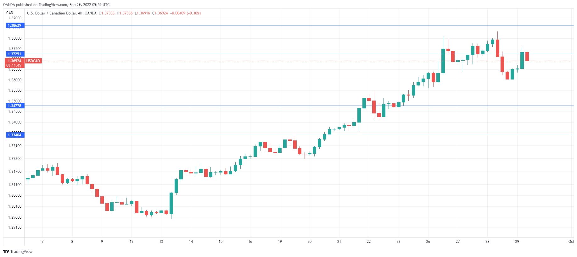 USD/CAD走勢圖