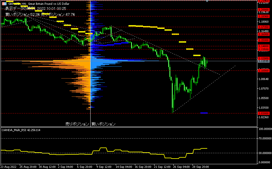 GBP/USD的4小時圖表