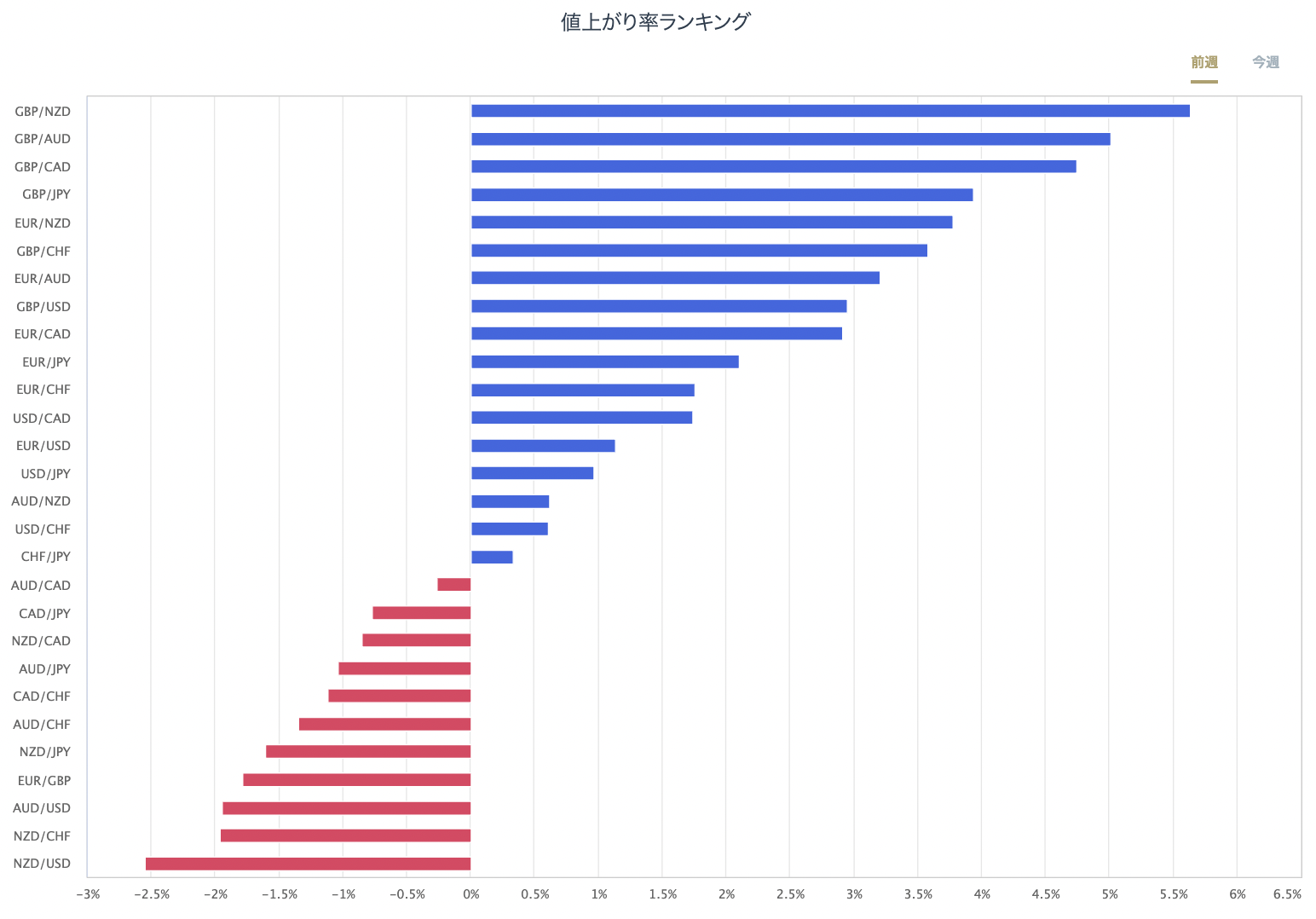 外匯主要28種貨幣對的漲跌率排行榜