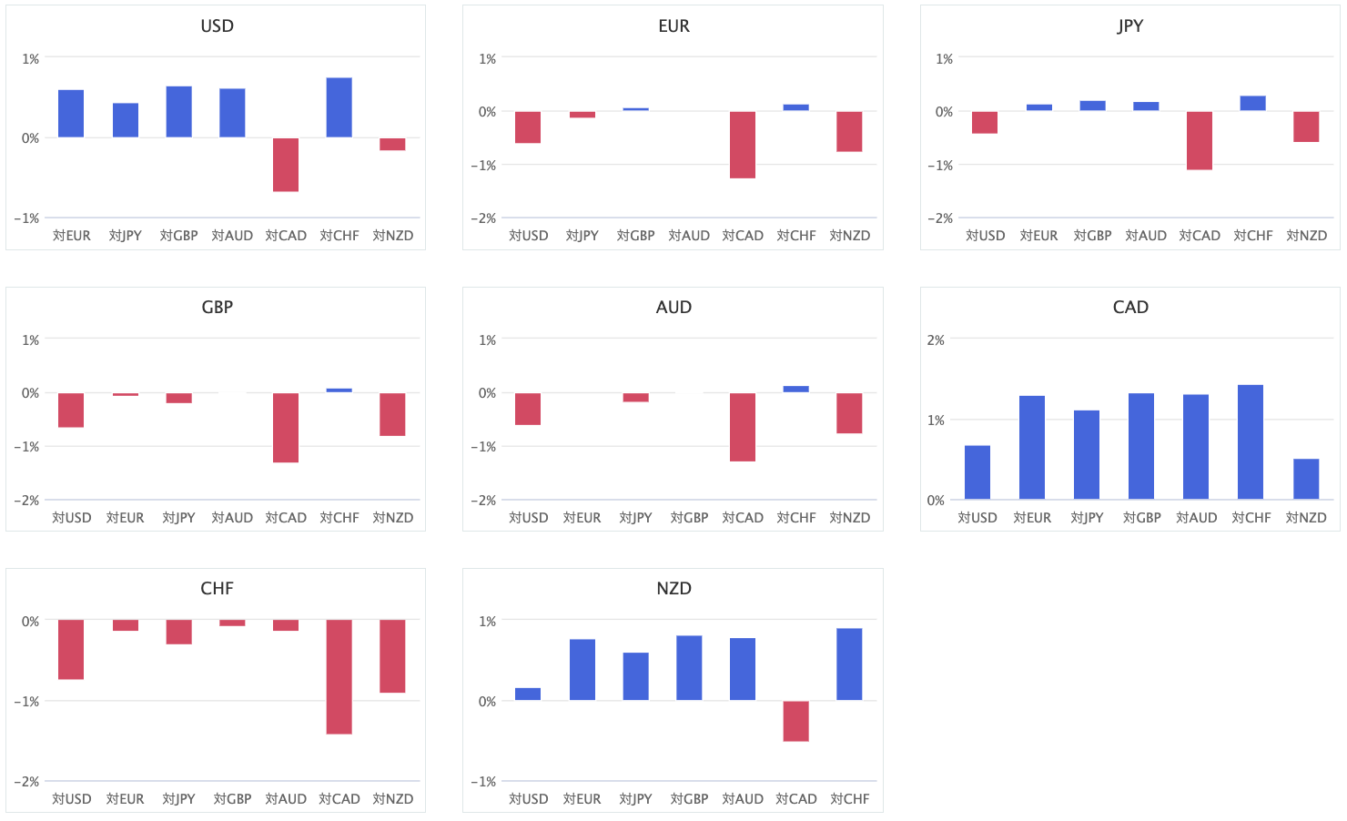 8 種貨幣對的匯率升貶幅圖