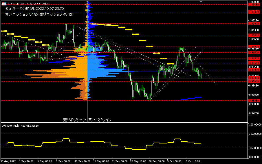 EUR/USD的4小時圖表