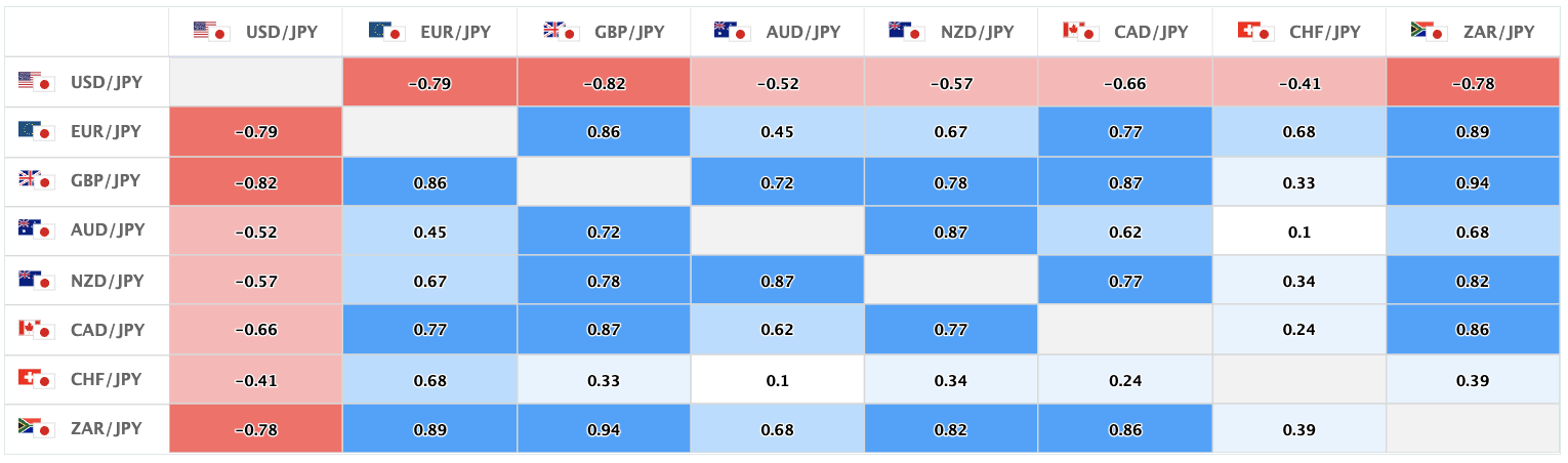 上週的美元/日圓、日圓交叉盤的相關性