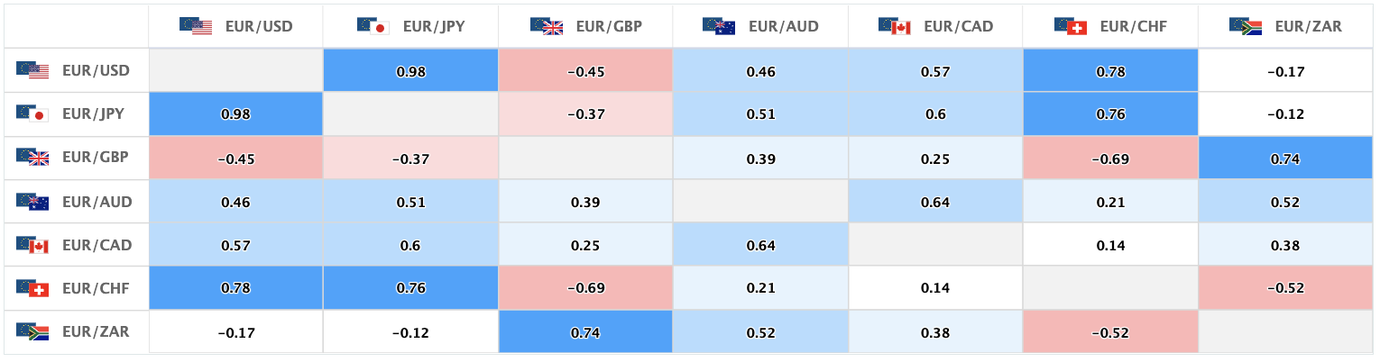 上週含有歐元的主要貨幣對的相關性