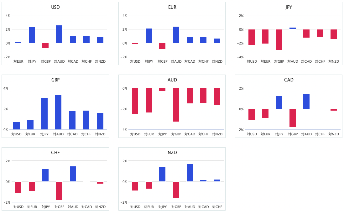 8 種貨幣對的匯率升貶幅圖