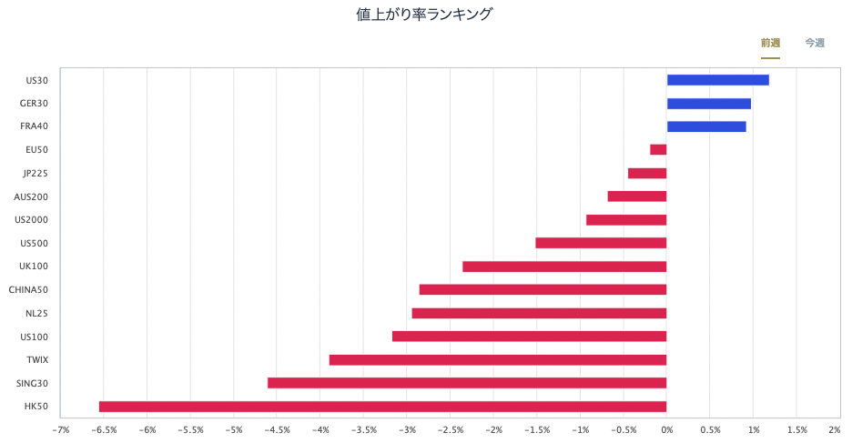 股指CFD的漲跌率排行榜