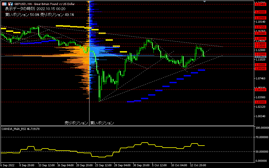 GBP/USD的4小時圖表