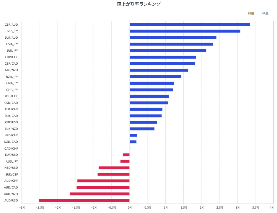 外匯主要28種貨幣對的漲跌率排行榜