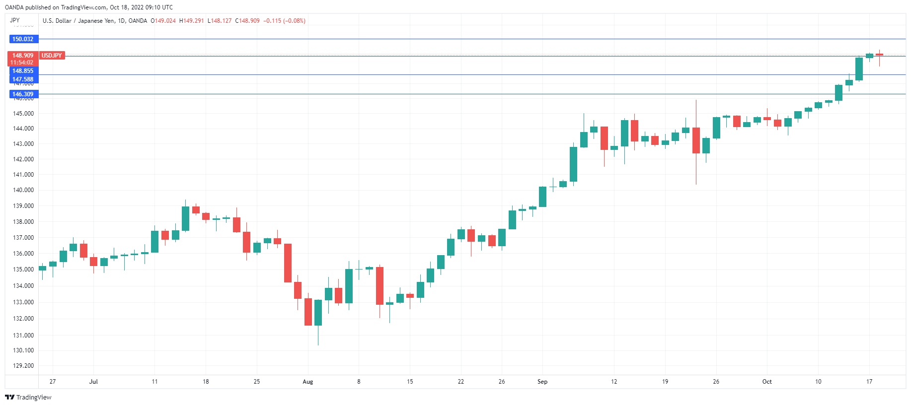 USD/JPY走勢圖