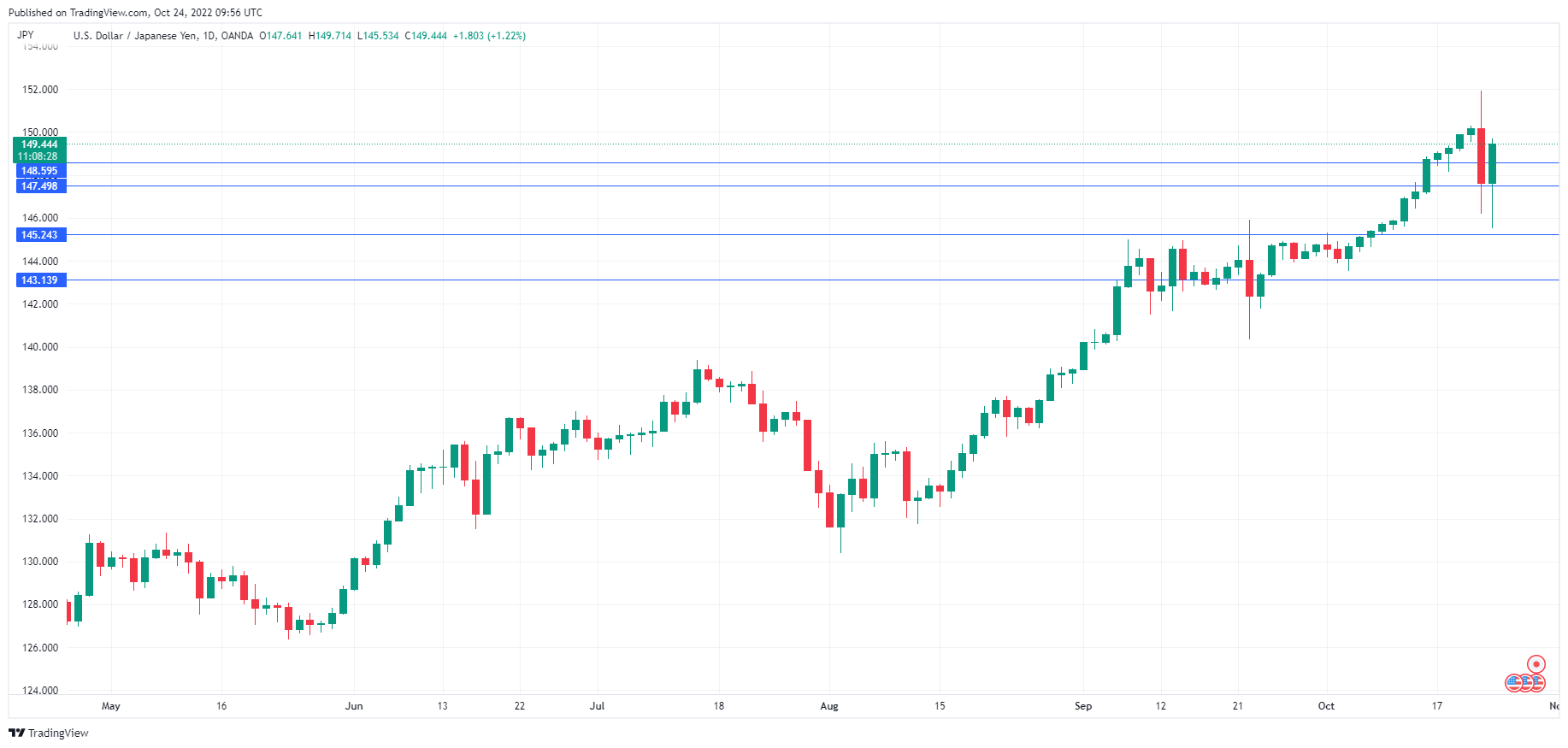 USD/JPY走勢圖