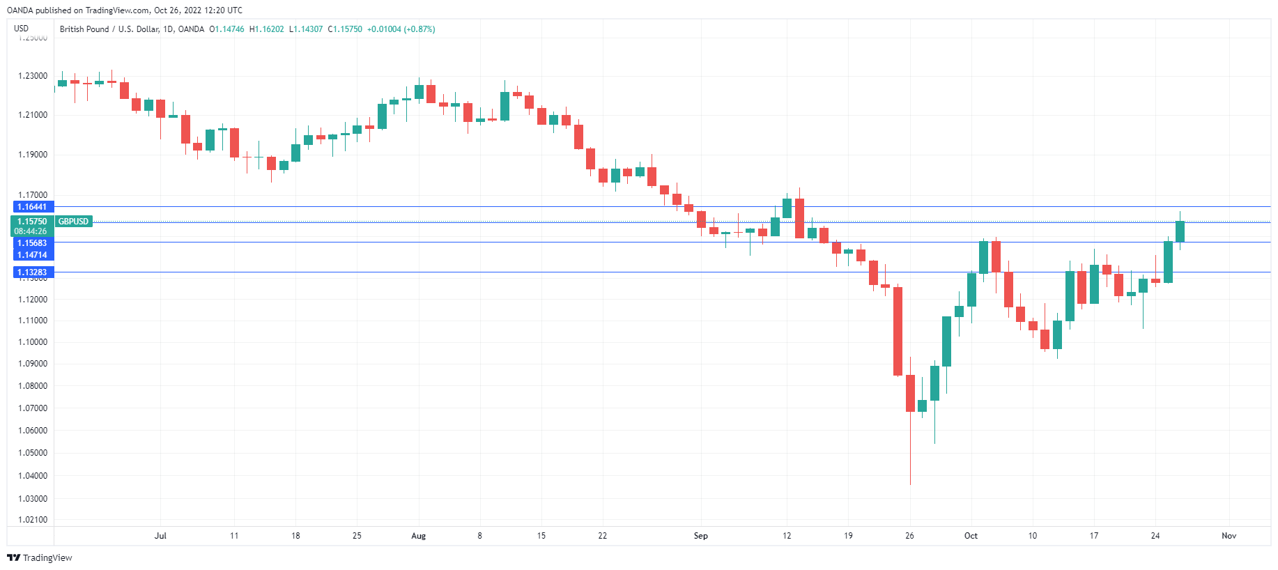 GBP/USD走勢圖