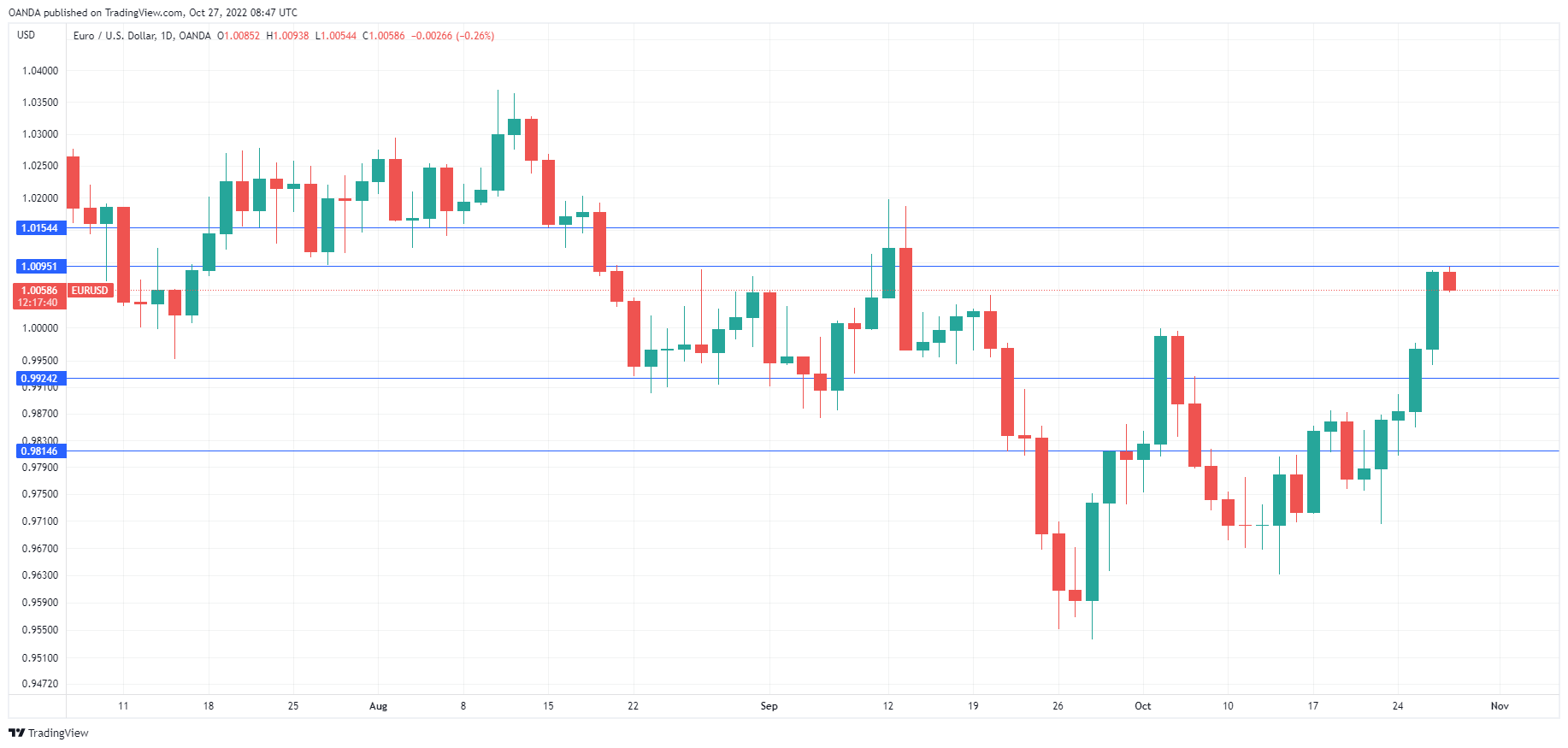 EUR/USD走勢圖