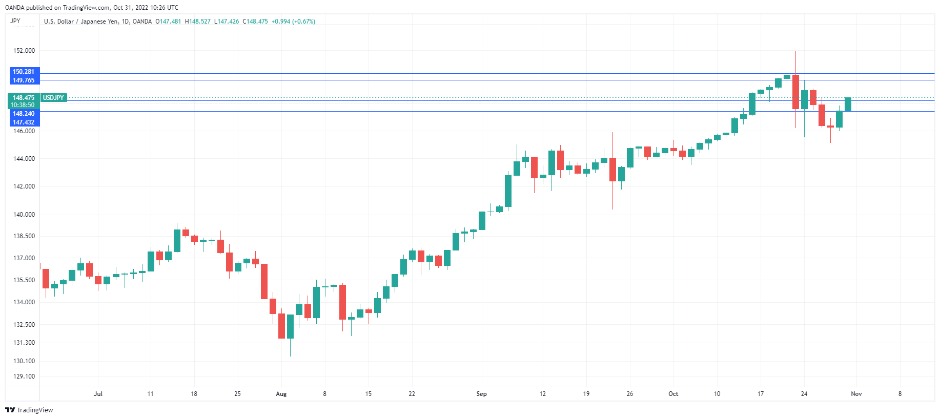 USD/JPY走勢圖