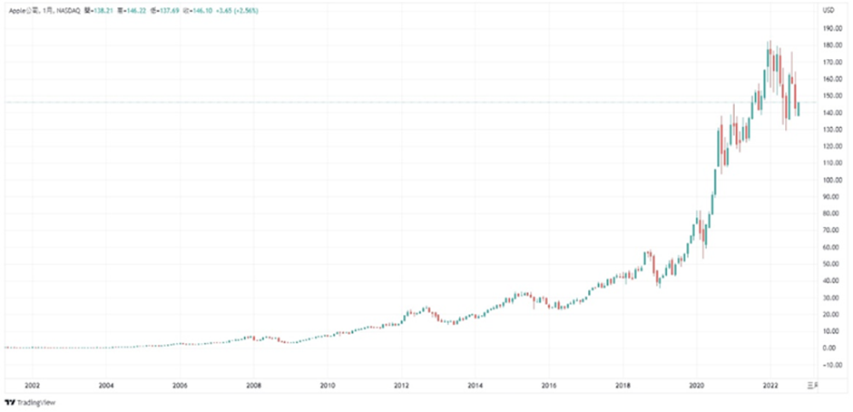 AAPL 股價月線