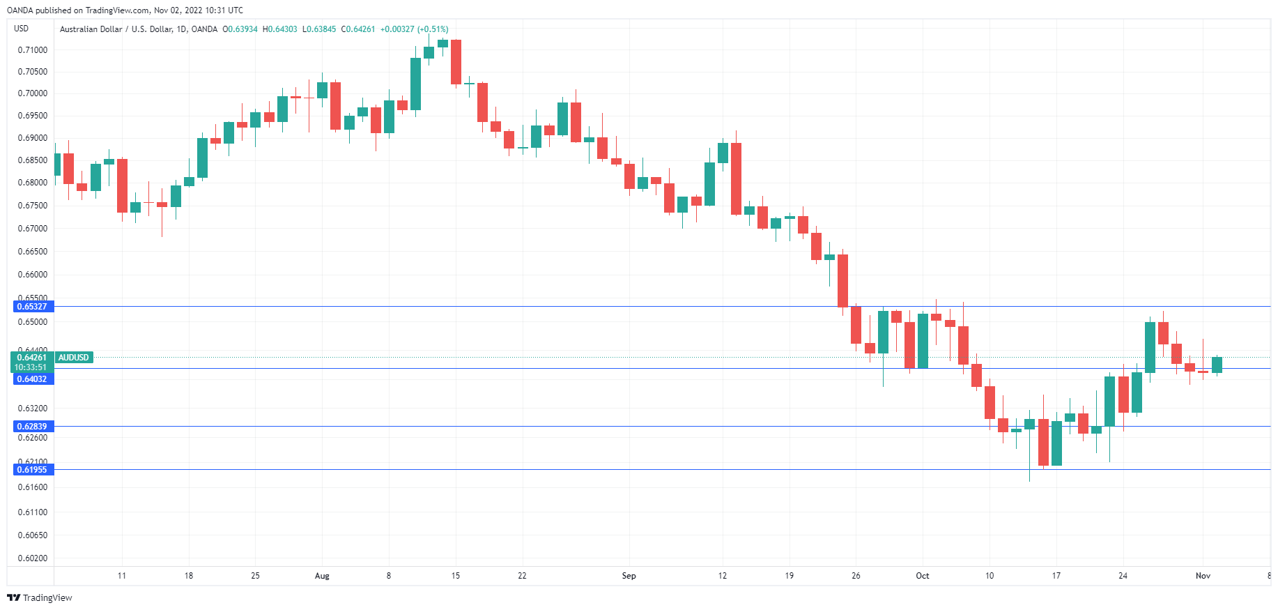 AUD/USD走勢圖