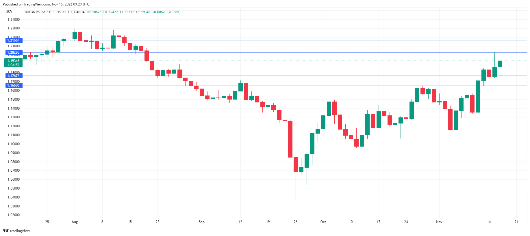 GBP/USD走勢圖